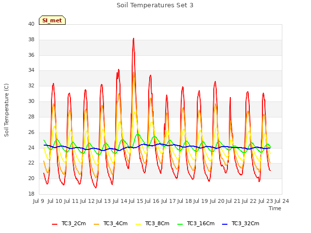 plot of Soil Temperatures Set 3