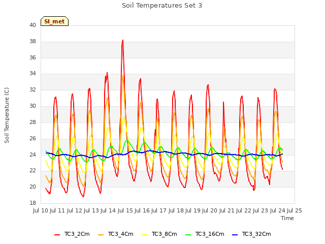 plot of Soil Temperatures Set 3