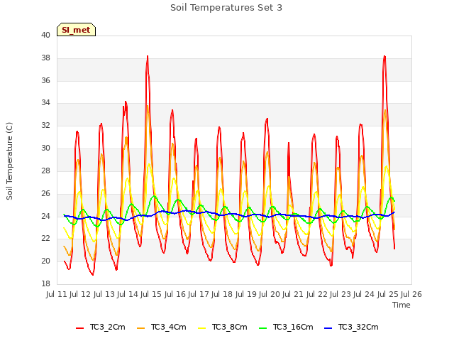 plot of Soil Temperatures Set 3