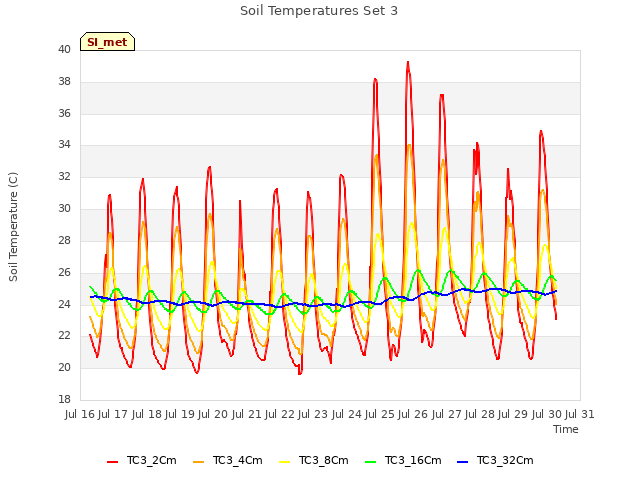 plot of Soil Temperatures Set 3