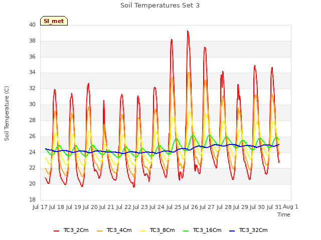 plot of Soil Temperatures Set 3