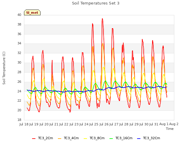 plot of Soil Temperatures Set 3