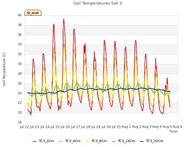 plot of Soil Temperatures Set 3