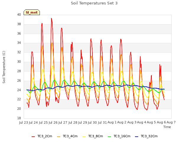 plot of Soil Temperatures Set 3