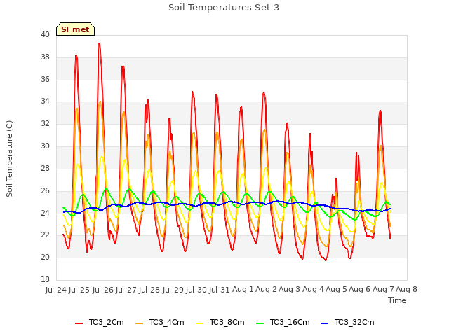 plot of Soil Temperatures Set 3