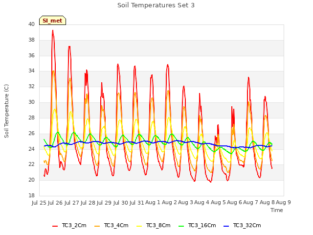 plot of Soil Temperatures Set 3