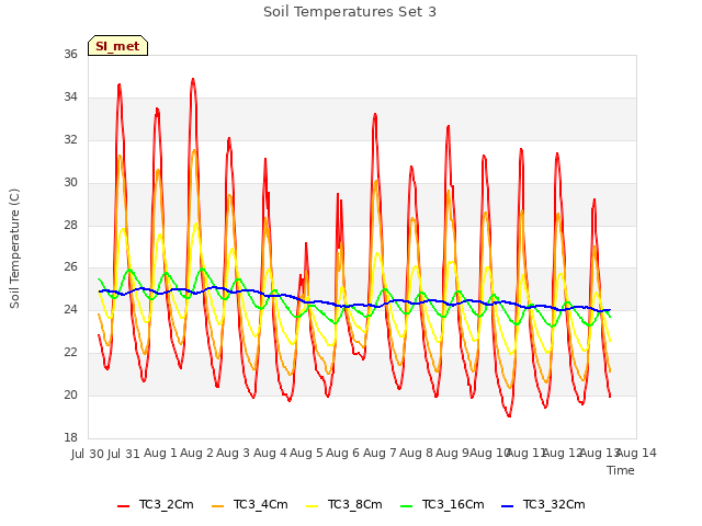 plot of Soil Temperatures Set 3