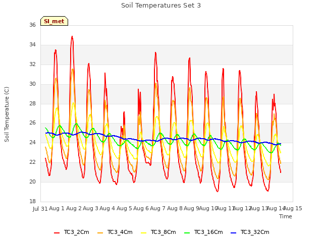 plot of Soil Temperatures Set 3