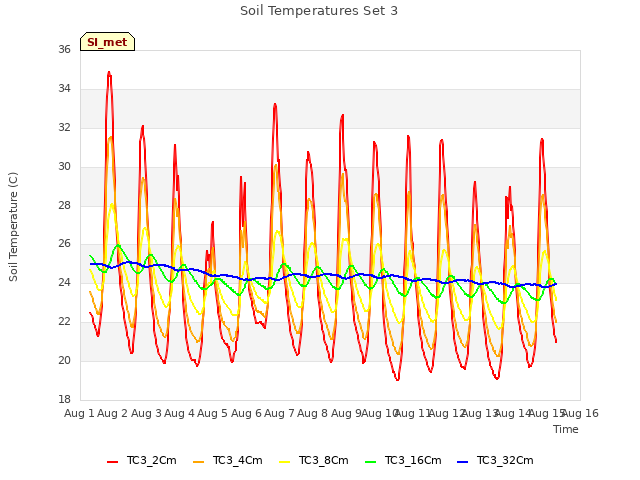 plot of Soil Temperatures Set 3