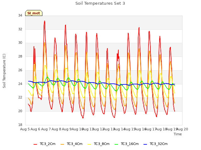 plot of Soil Temperatures Set 3