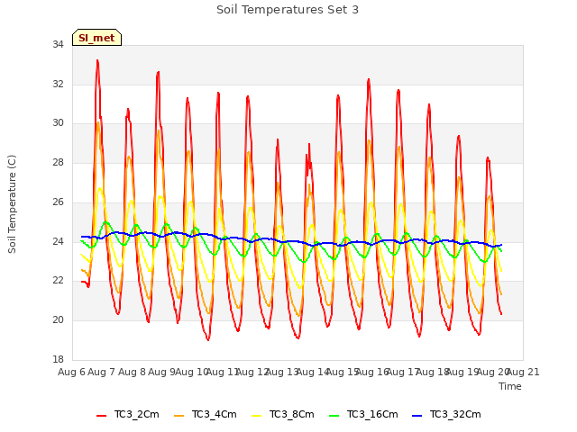plot of Soil Temperatures Set 3