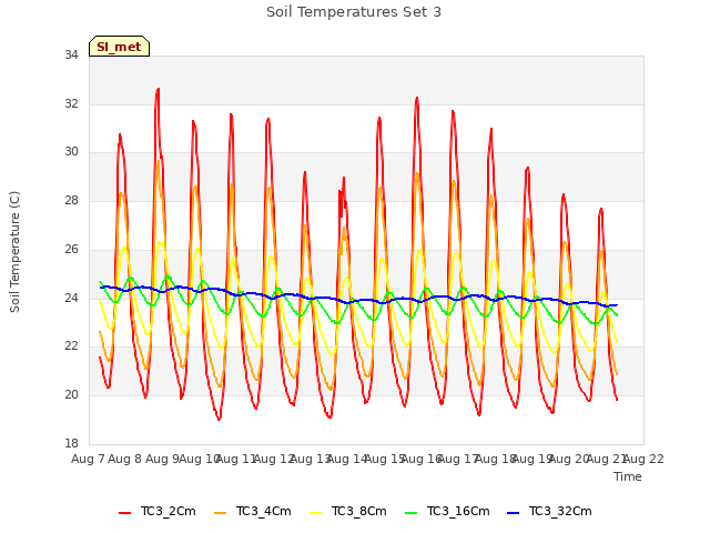 plot of Soil Temperatures Set 3