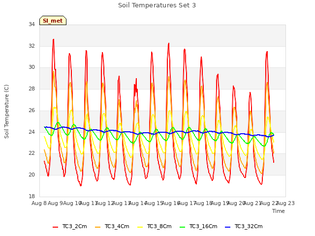 plot of Soil Temperatures Set 3