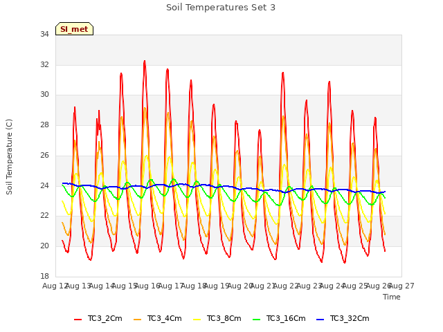 plot of Soil Temperatures Set 3