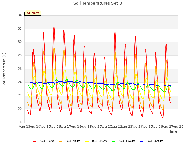 plot of Soil Temperatures Set 3