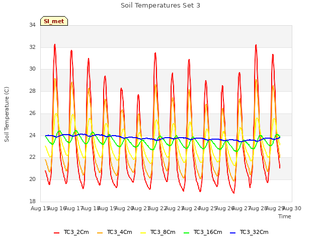 plot of Soil Temperatures Set 3