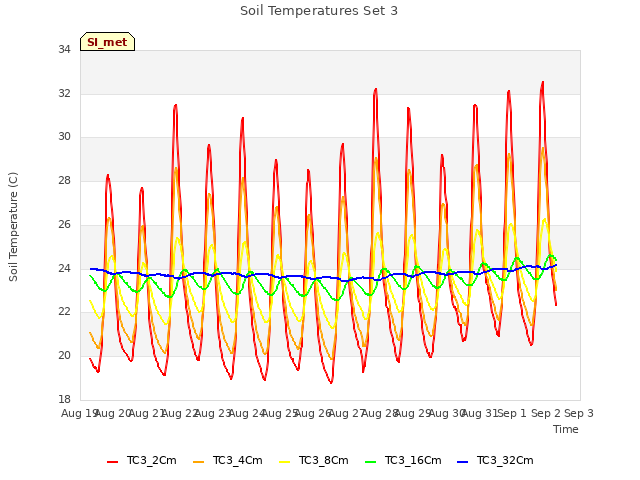 plot of Soil Temperatures Set 3