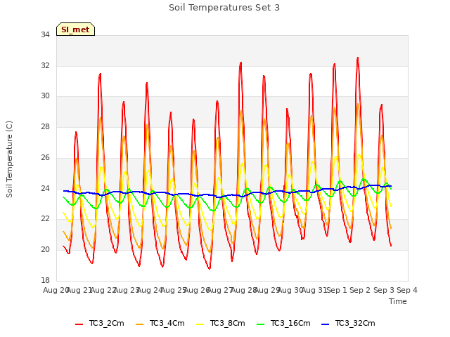 plot of Soil Temperatures Set 3