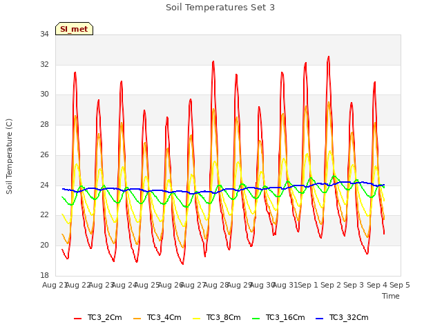 plot of Soil Temperatures Set 3