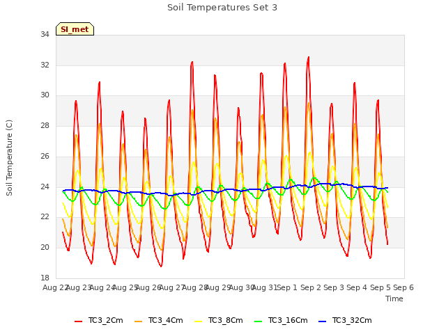 plot of Soil Temperatures Set 3