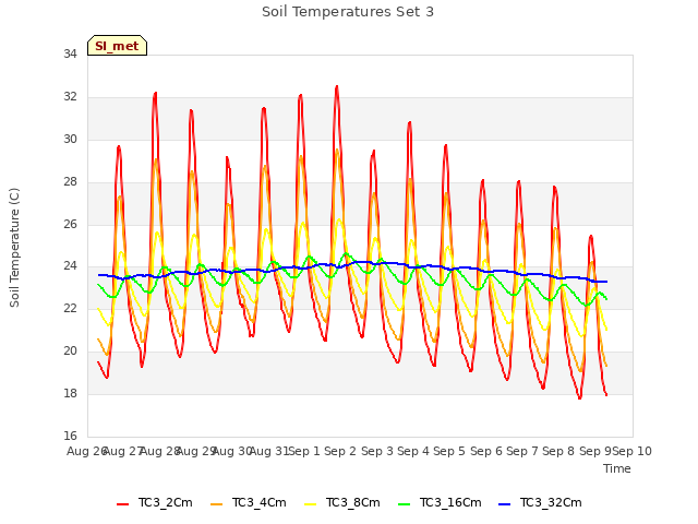 plot of Soil Temperatures Set 3