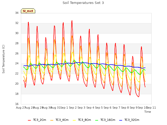 plot of Soil Temperatures Set 3