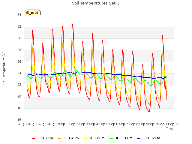 plot of Soil Temperatures Set 3