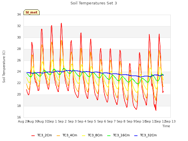 plot of Soil Temperatures Set 3