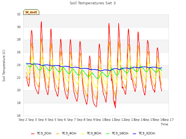plot of Soil Temperatures Set 3