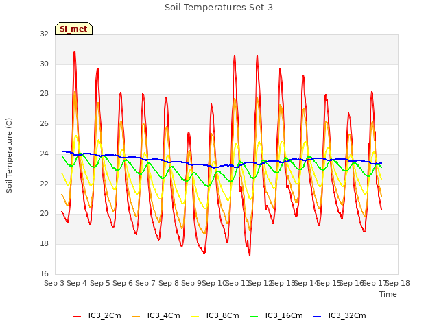 plot of Soil Temperatures Set 3