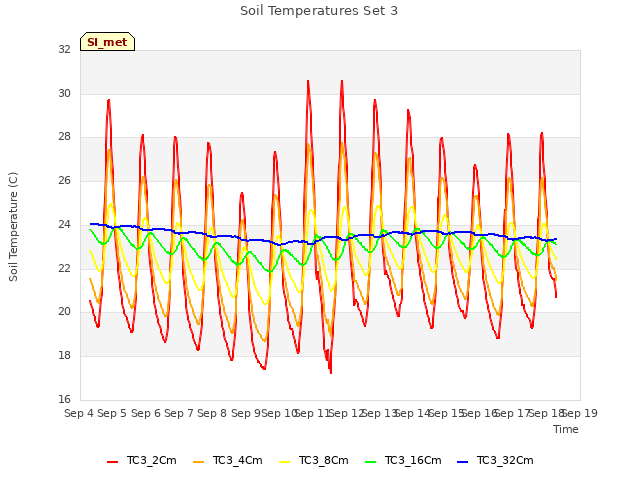 plot of Soil Temperatures Set 3