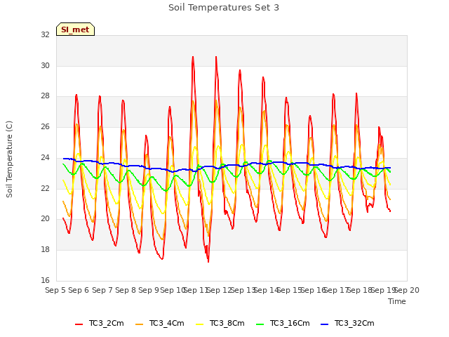 plot of Soil Temperatures Set 3