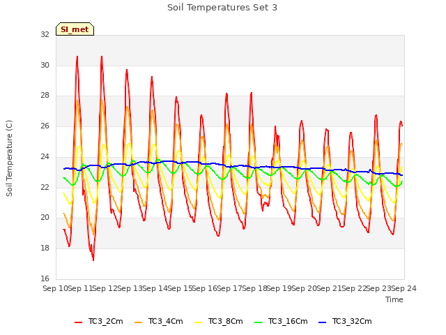 plot of Soil Temperatures Set 3