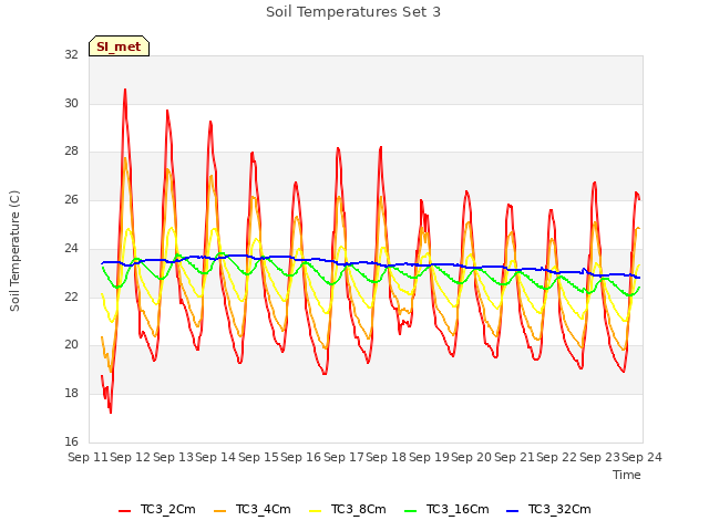 plot of Soil Temperatures Set 3