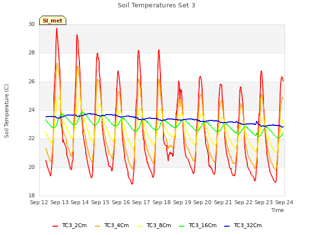 plot of Soil Temperatures Set 3