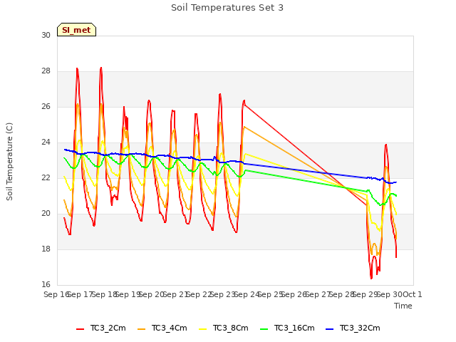 plot of Soil Temperatures Set 3