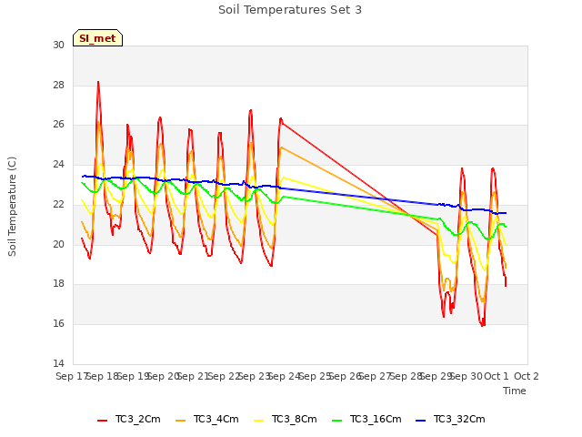 plot of Soil Temperatures Set 3