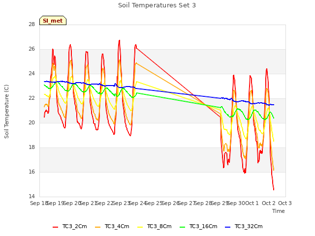 plot of Soil Temperatures Set 3