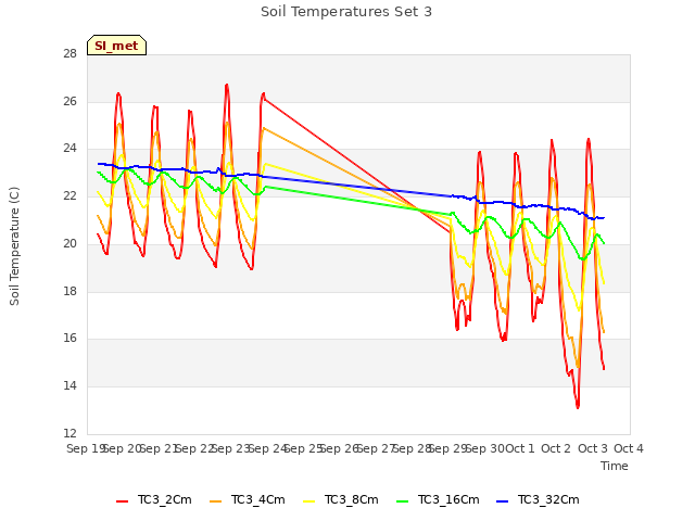 plot of Soil Temperatures Set 3