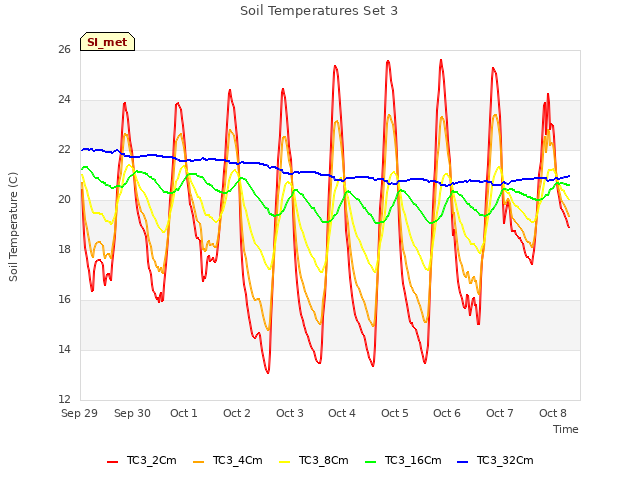 plot of Soil Temperatures Set 3