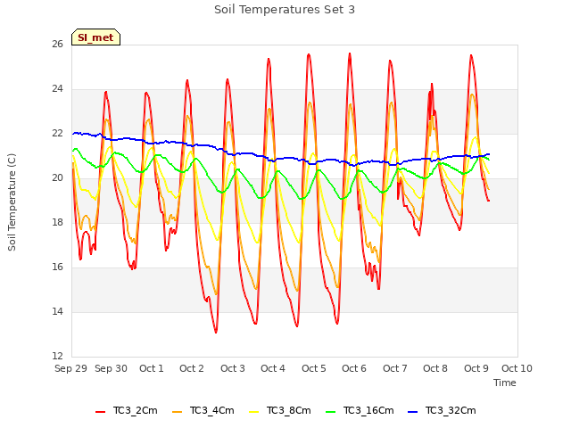 plot of Soil Temperatures Set 3