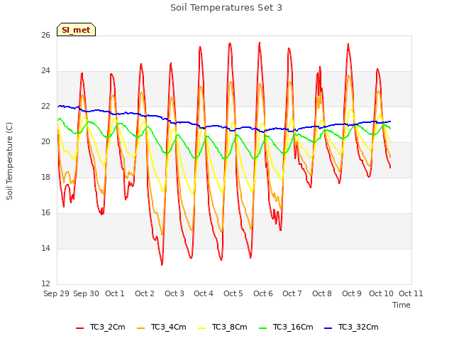 plot of Soil Temperatures Set 3