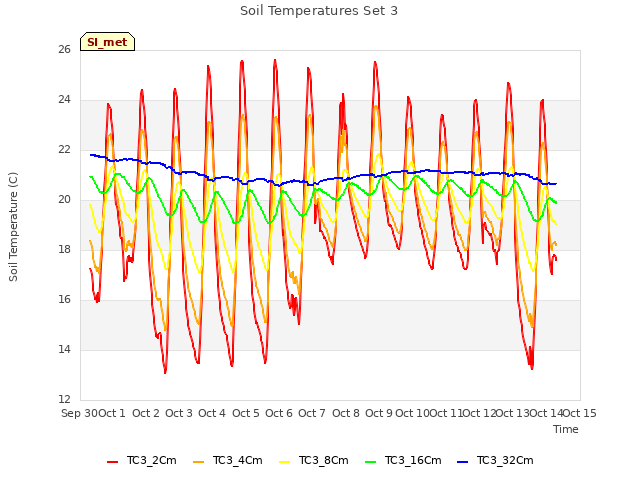plot of Soil Temperatures Set 3