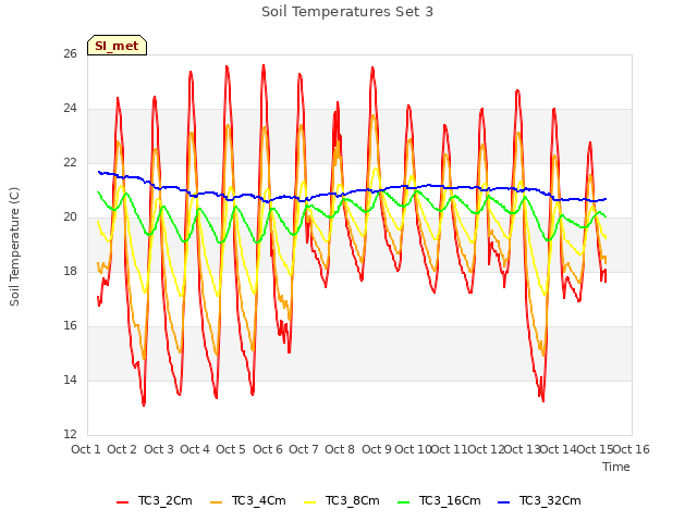 plot of Soil Temperatures Set 3