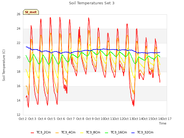 plot of Soil Temperatures Set 3