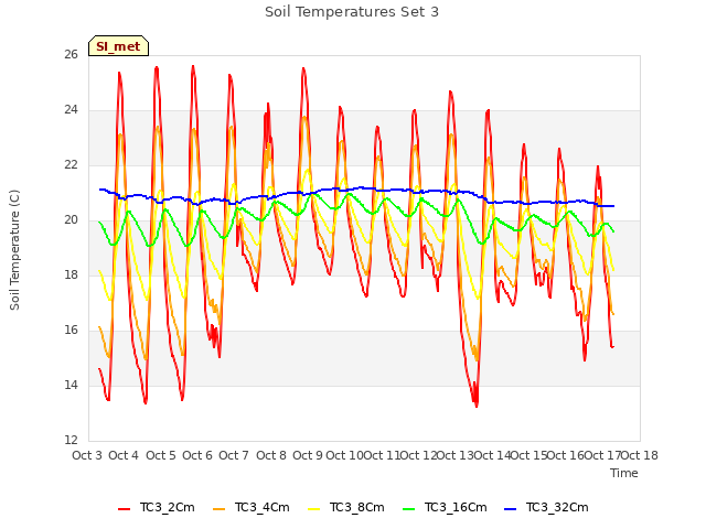 plot of Soil Temperatures Set 3