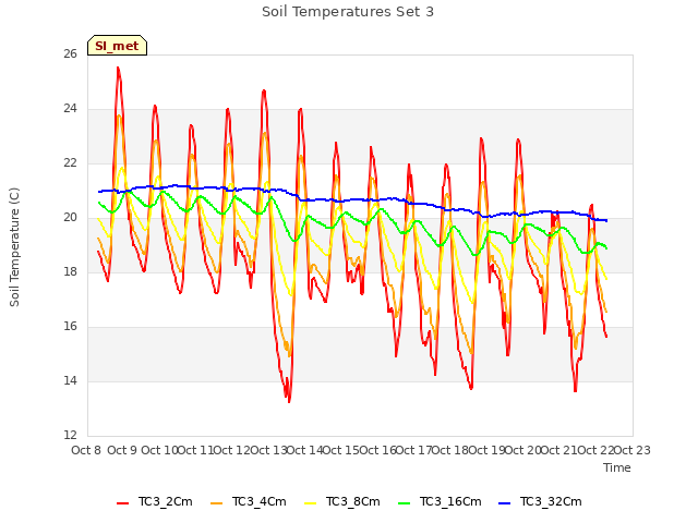 plot of Soil Temperatures Set 3