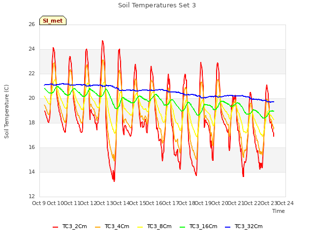 plot of Soil Temperatures Set 3
