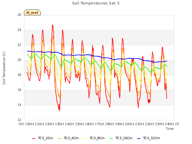 plot of Soil Temperatures Set 3