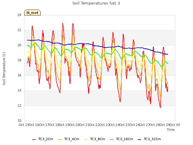 plot of Soil Temperatures Set 3